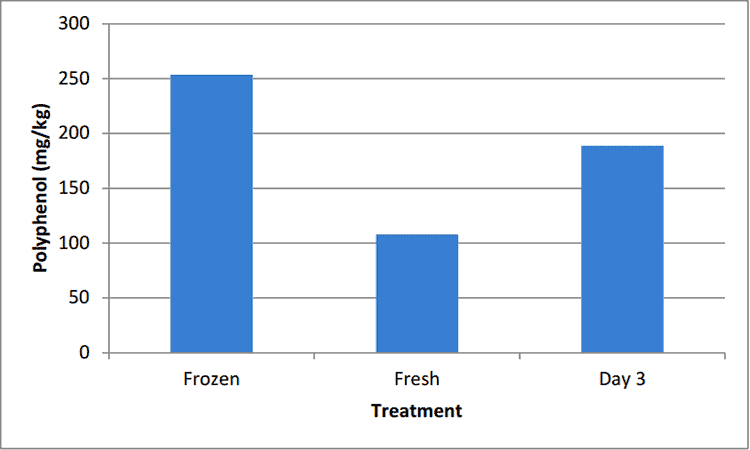 total polyphenol content in blueberries