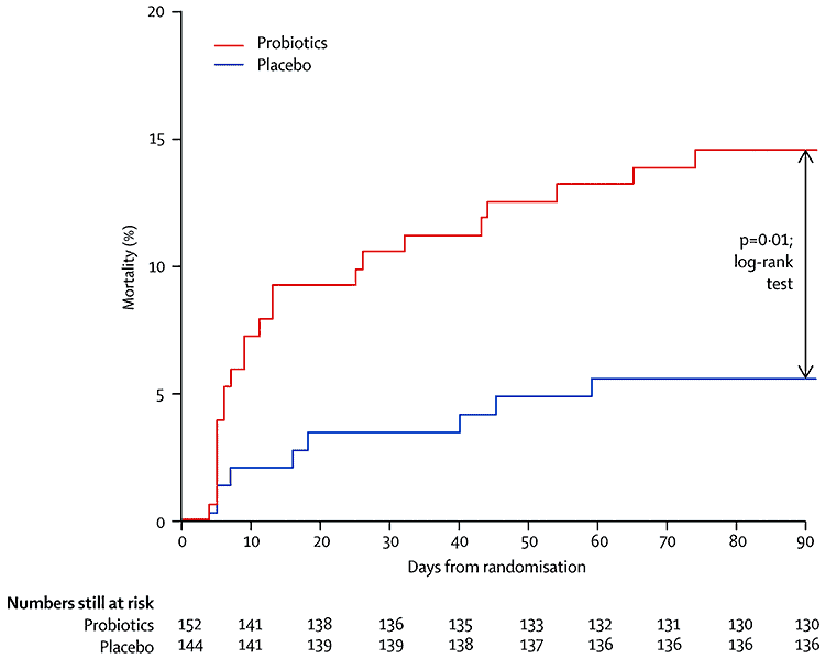 graph showing number of people who died using probiotics vs. placebo