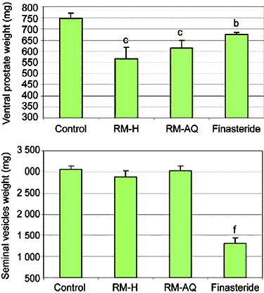 chart of prostate size after maca extract