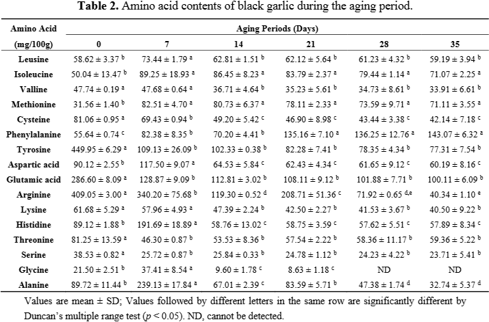 changes in protein amounts as garlic ages