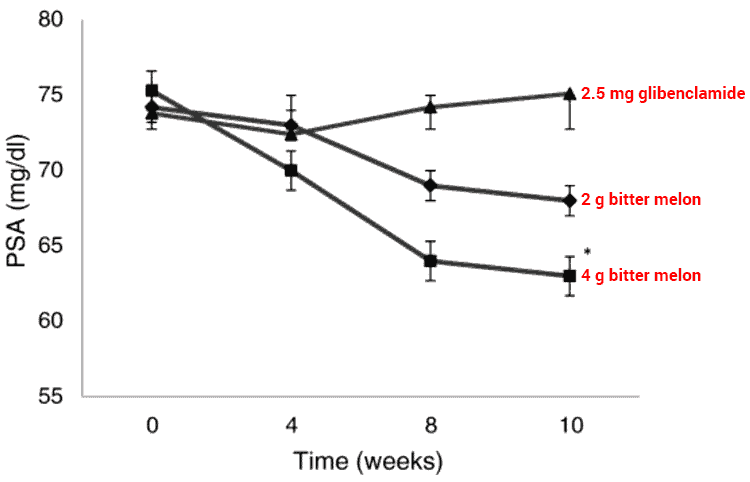 chart showing bitter melon decreases PSA levels in type 2 diabetics