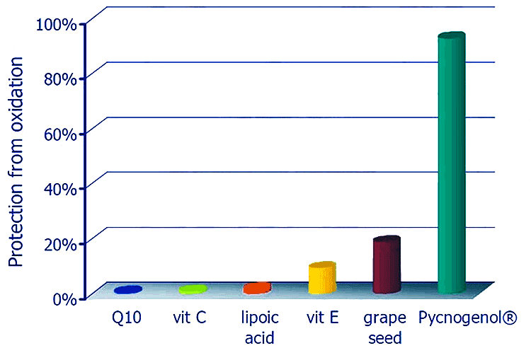 test showing antioxidants in Pycnogenol pine bark extract