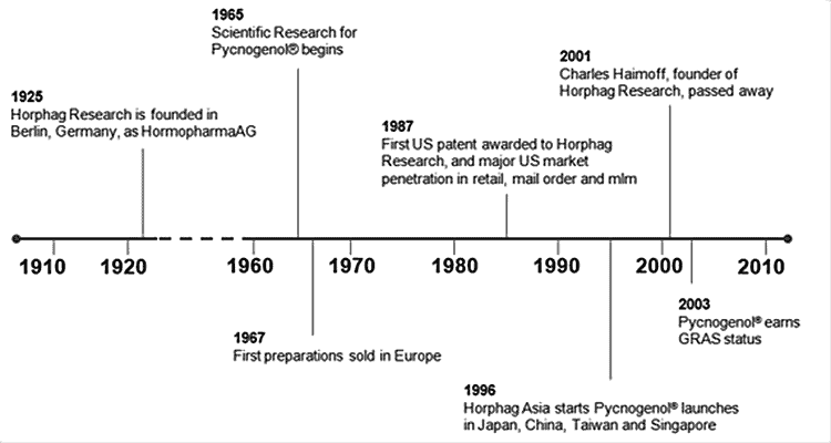 timeline showing history of Pycnogenol discovery and development