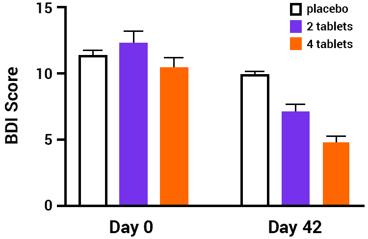 chart of using rhodiola rosea for depression