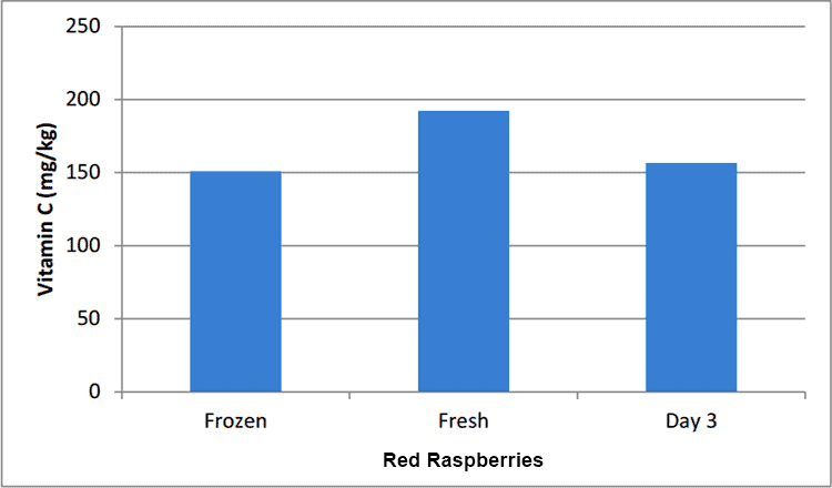 vitamin C levels in raspberries over time