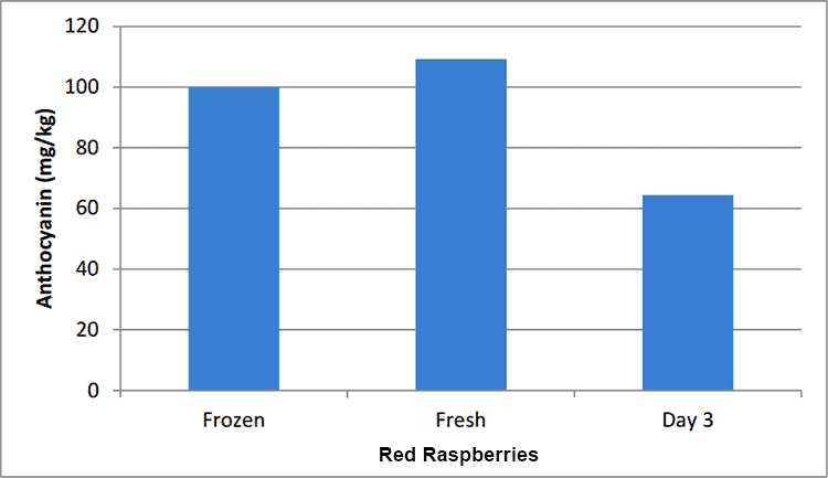 decrease of nutrients in raspberries