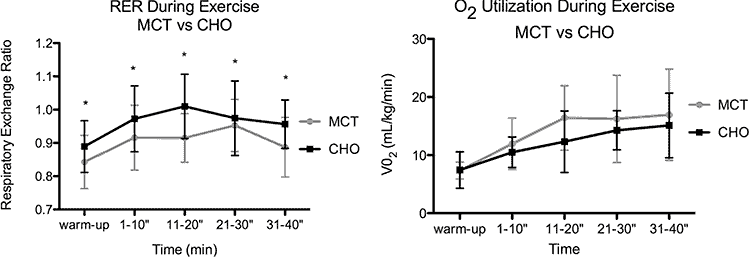 charts showing RER and oxygen utilization rates