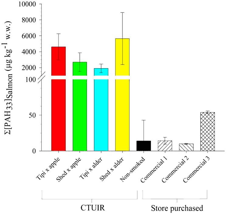 safety levels of cancer-causing compounds in smoked salmon