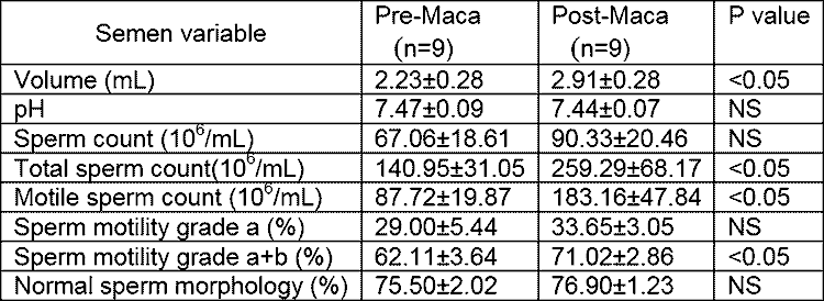 semen levels before and after maca dosage