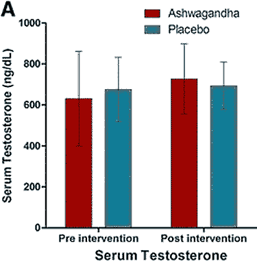 serum testosterone levels before and after