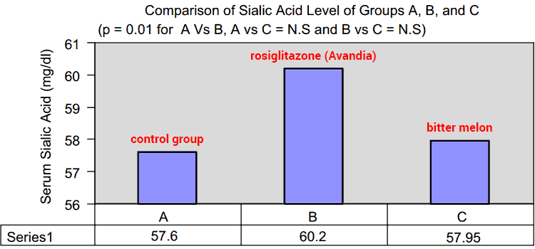 bar graph showing balsam pear herbal treatment for sialic acid levels