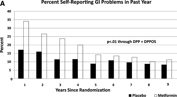 graph showing percent of treated patients with side effects