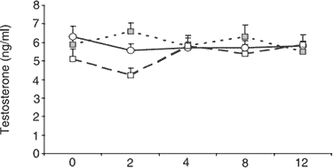 testosterone levels chart