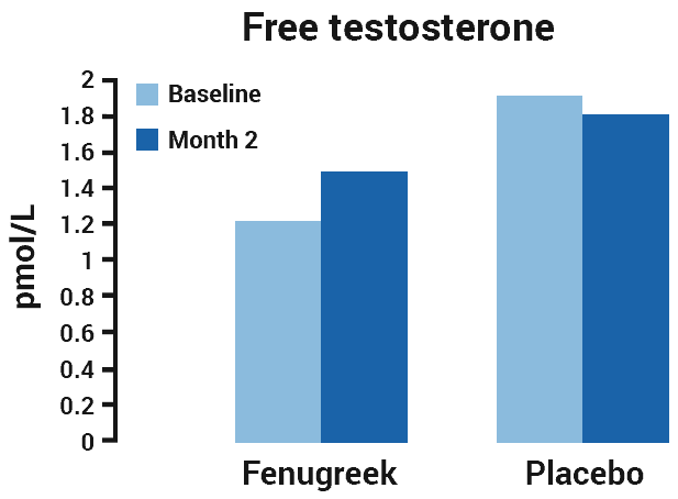 bar graph of testosterone levels before and after