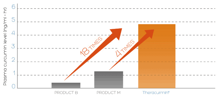 Theracurmin versus competitors