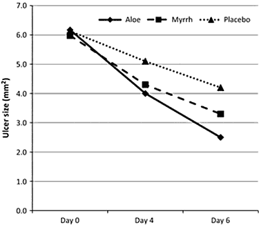 graph showing change in ulcer size