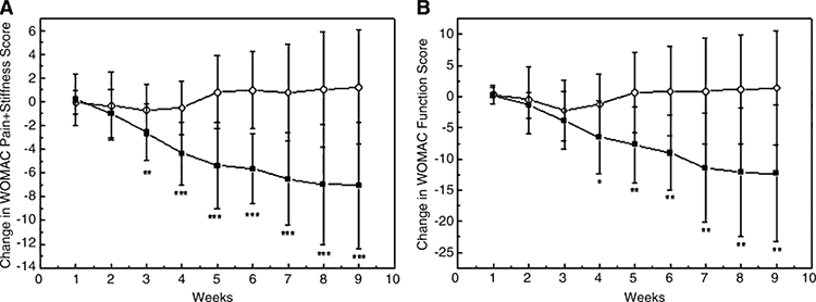 graph of verbena for arthritis versus placebo