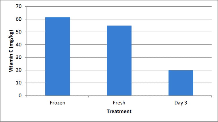 vitamin C in fresh vs. frozen blueberries