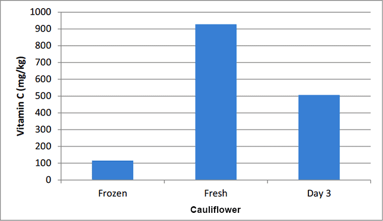 vitamin C content in cauliflower