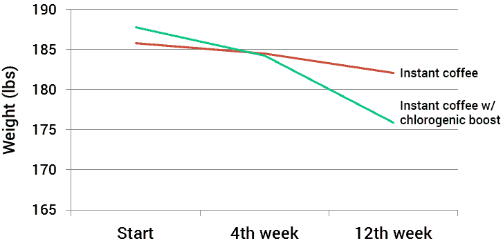 graph of results from human weight loss study using Svetol green coffee bean extract