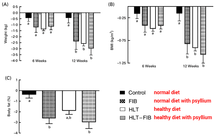 graphs showing weight loss with psyllium husk in human clinical trial