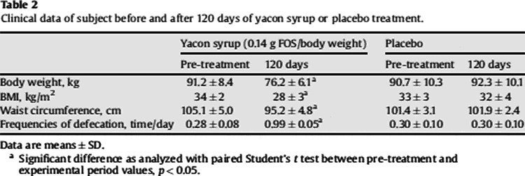 data table of yacon syrup weight loss study results