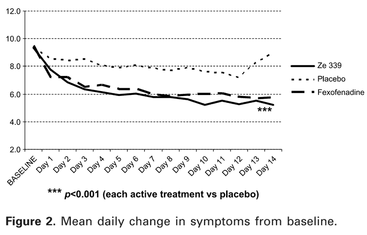 graph of butterbur ZE 339 vs. allegra for allergies working better than placebo